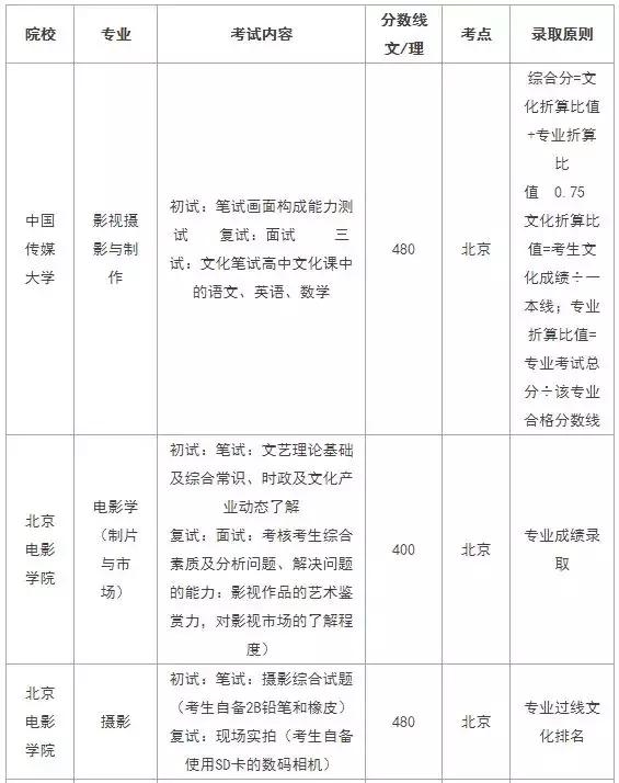 2019年最新无需统考可直接参加校考的大学（一）