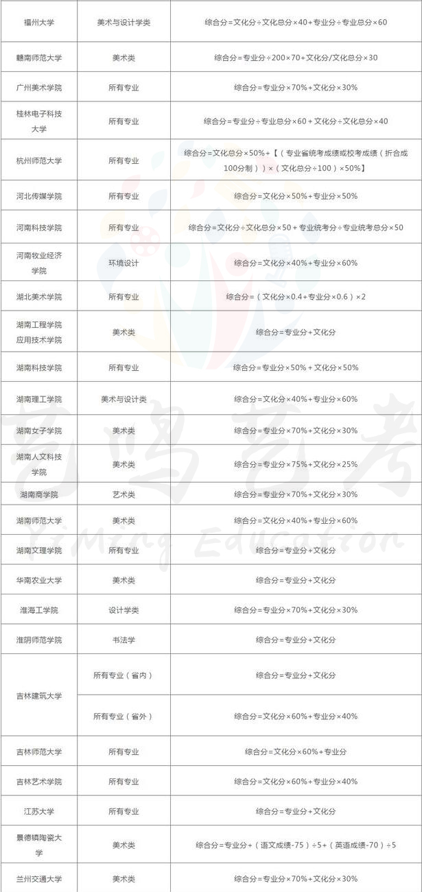 那么大学录取学生都是按照综合分数的