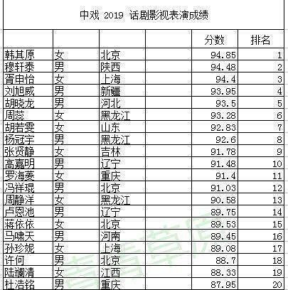 中央戏剧学院公布了考试成绩