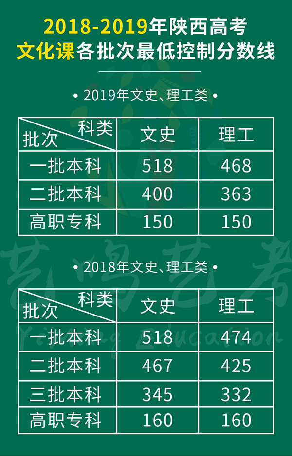 陕西教育政策大改版，二三本合并，还能复读吗？