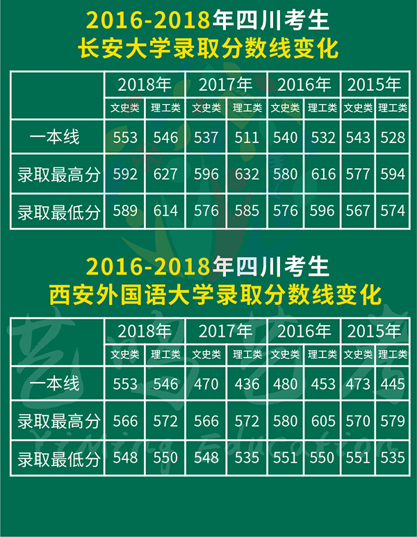 今年陕西省有四所院校升了一本