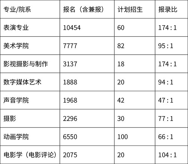 北电2019年部分热门专业报录比