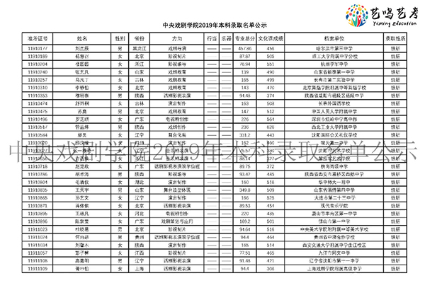 中戏分数线3