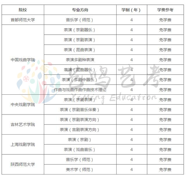 公办的艺术类院校学费还能接受