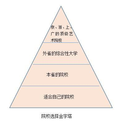 后期的竞争压力会比统考小一些