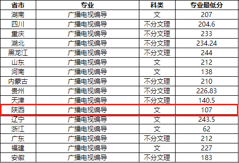 2019年西南大学在陕西省招生的分数录取线