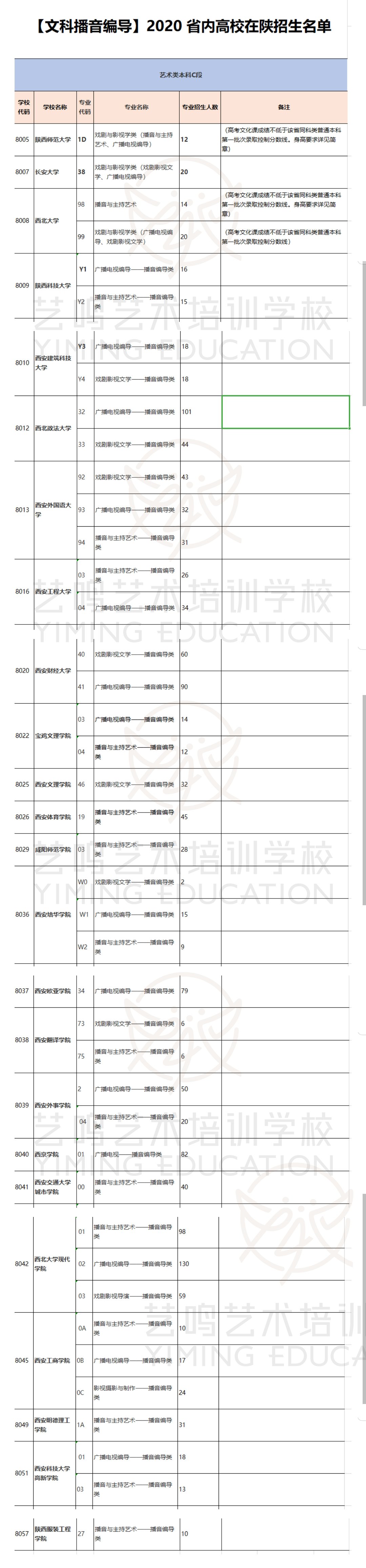 【文科播音编导】2020年陕西省内高校在陕招生名单