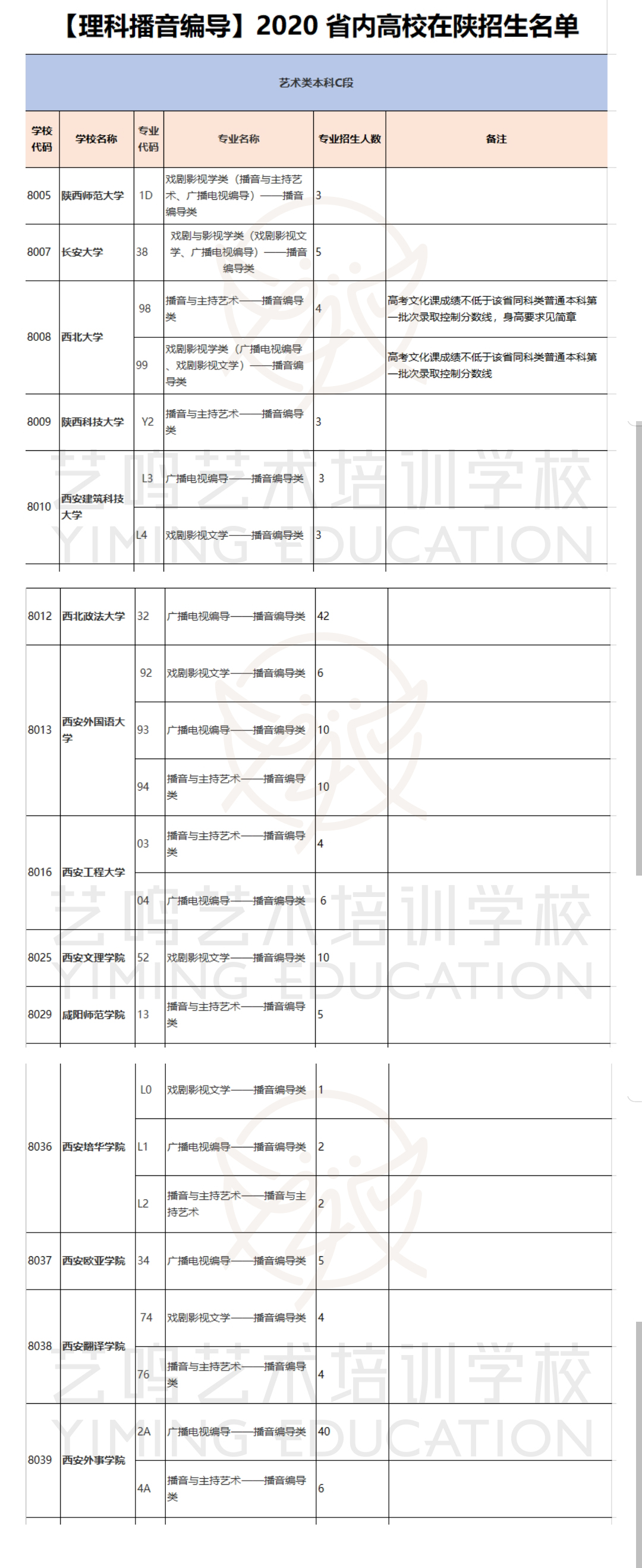 【理科播音编导】2020年陕西省内高校对陕招生名单