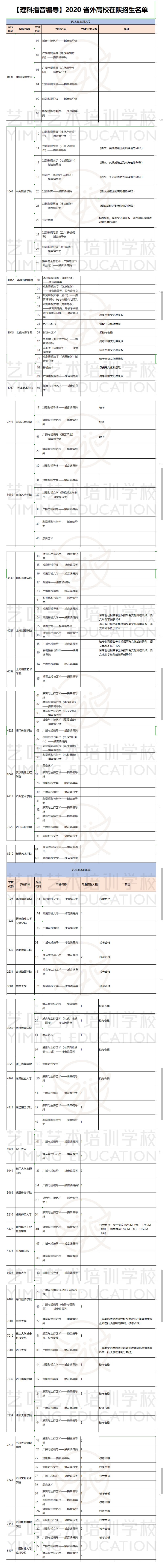 【理科播音编导】2020全国高校在陕招生名单