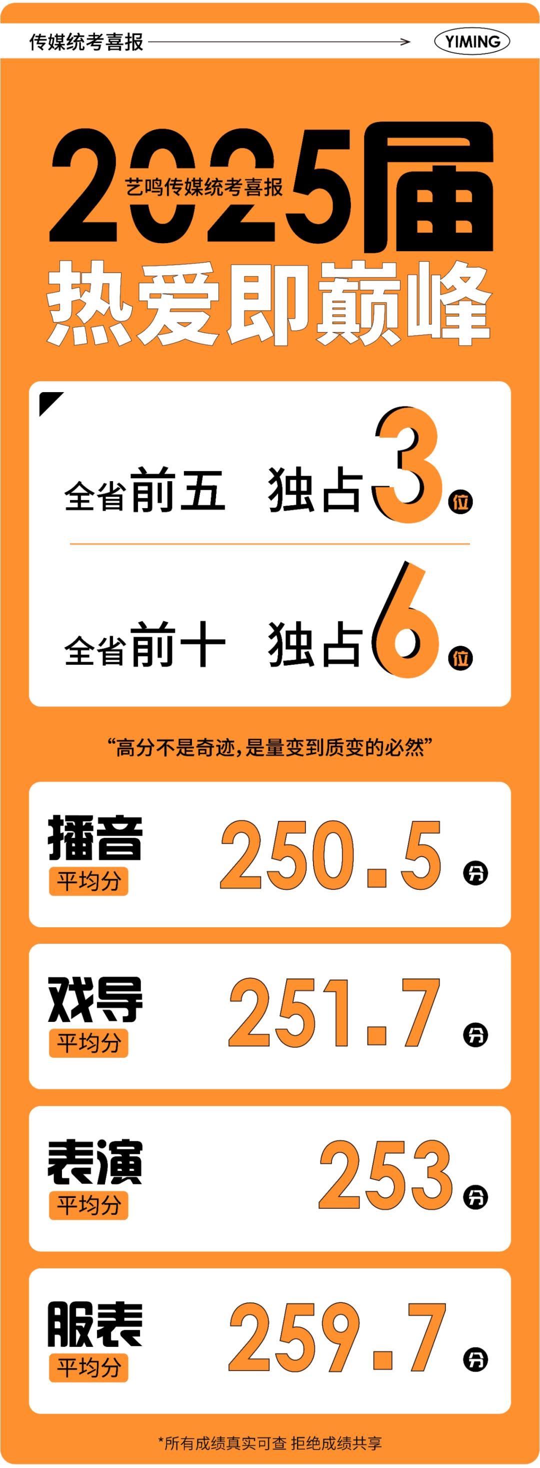 艺鸣传媒 | 2025届传媒类统考成绩公示，全省前十，艺鸣斩获六席
